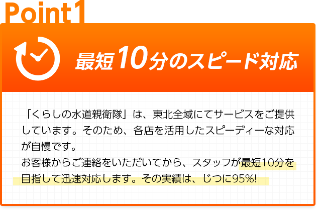 最短10分のスピード対応:「くらしの水道親衛隊」は、東北全域にてサービスをご提供しています。そのため、各店を活用したスピーディーな対応が自慢です。お客様からご連絡をいただいてから、スタッフが最短10分を目指して迅速対応します。その実績は、じつに95%!